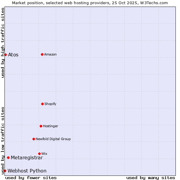 Market position of Metaregistrar vs. Atos vs. Webhost Python