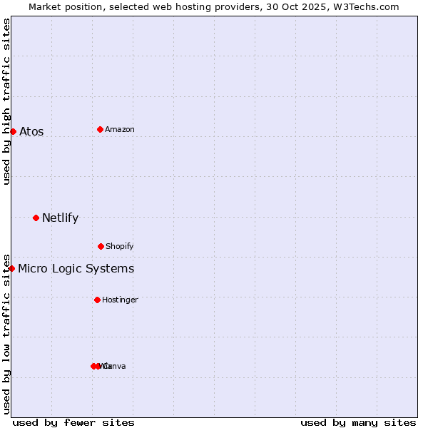 Market position of Netlify vs. Atos vs. Micro Logic Systems
