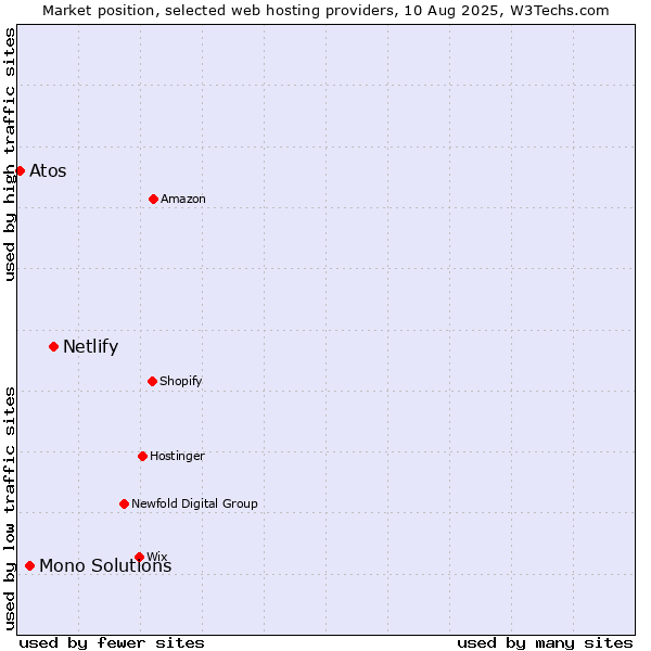 Market position of Netlify vs. Mono Solutions vs. Atos