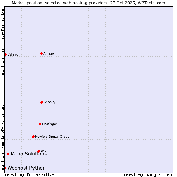 Market position of Mono Solutions vs. Atos vs. Webhost Python