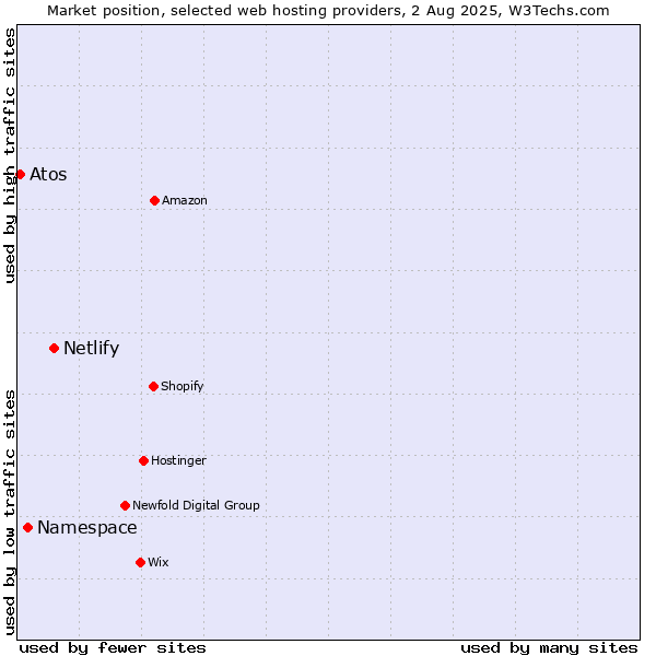 Market position of Netlify vs. Namespace vs. Atos