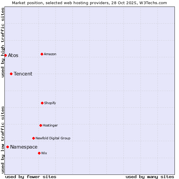 Market position of Tencent vs. Namespace vs. Atos