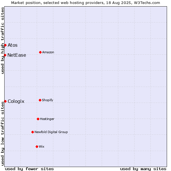 Market position of Atos vs. Cologix vs. NetEase