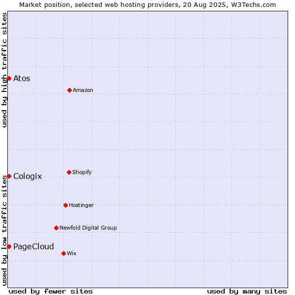 Market position of Atos vs. PageCloud vs. Cologix