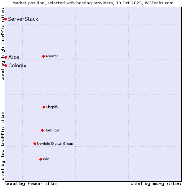 Market position of Atos vs. Cologix vs. ServerStack