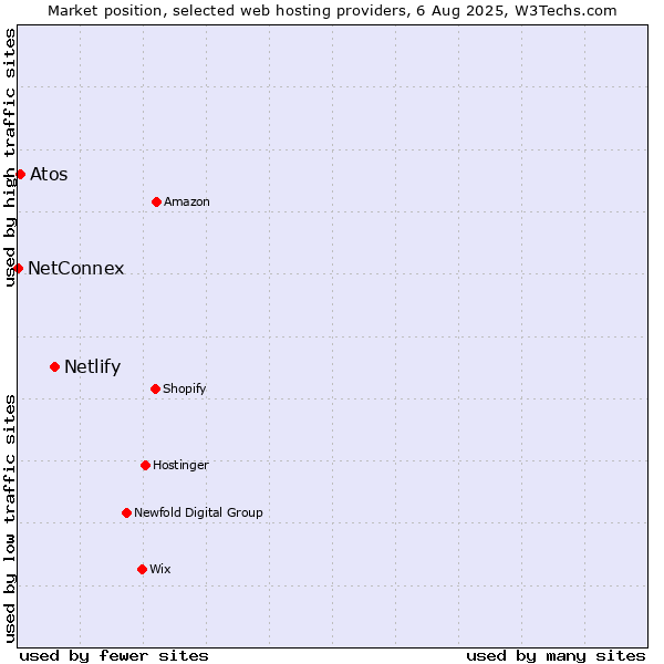 Market position of Netlify vs. Atos vs. NetConnex