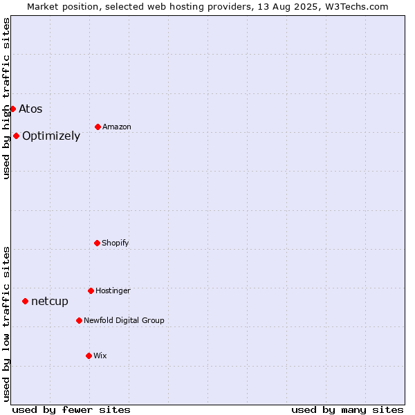 Market position of netcup vs. Optimizely vs. Atos