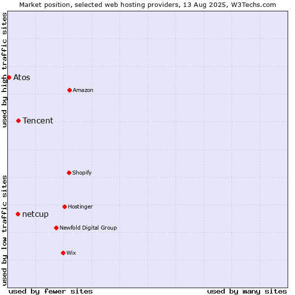 Market position of Tencent vs. netcup vs. Atos