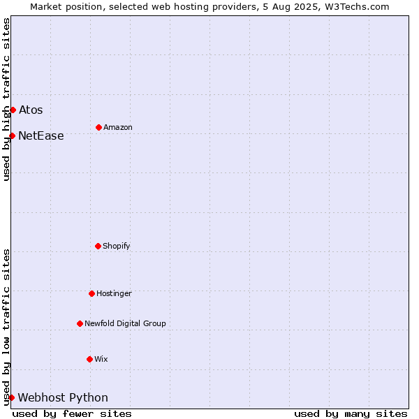 Market position of Atos vs. NetEase vs. Webhost Python