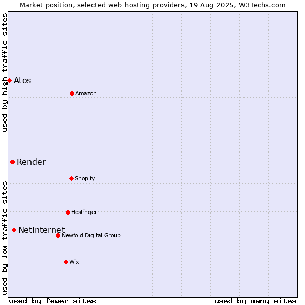Market position of Netinternet vs. Render vs. Atos