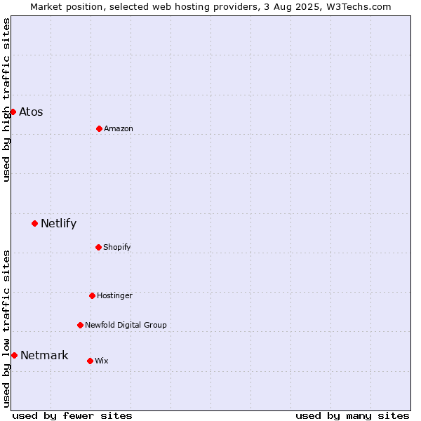 Market position of Netlify vs. Netmark vs. Atos