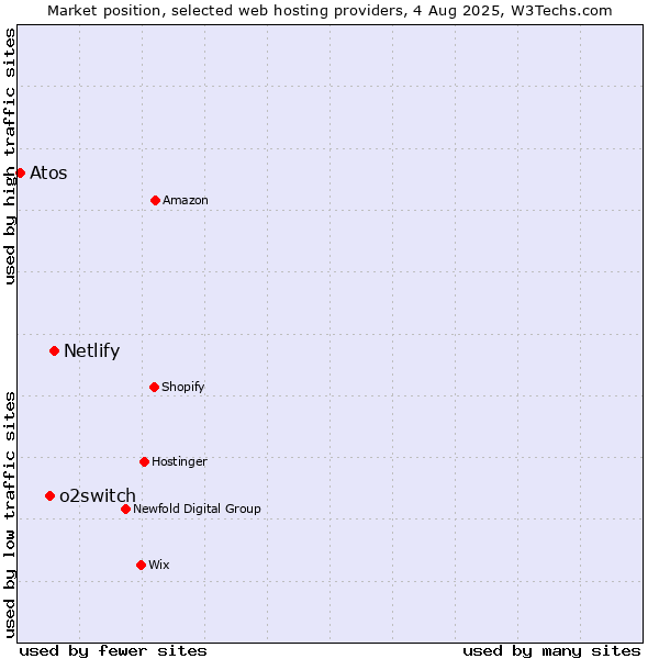 Market position of Netlify vs. o2switch vs. Atos