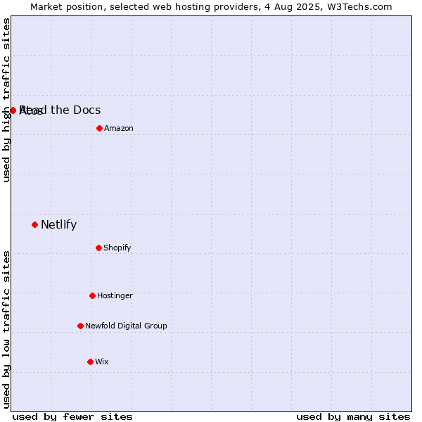 Market position of Netlify vs. Read the Docs vs. Atos