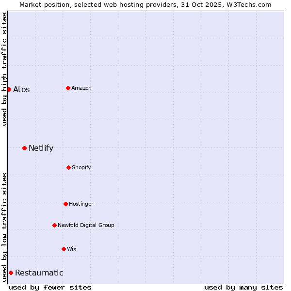 Market position of Netlify vs. Restaumatic vs. Atos