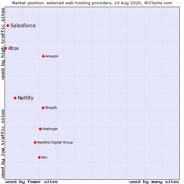 Market position of Netlify vs. Salesforce vs. Atos