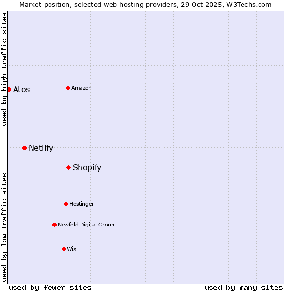 Market position of Shopify vs. Netlify vs. Atos