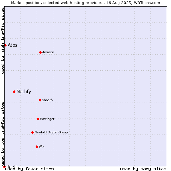 Market position of Netlify vs. Atos vs. Tcell