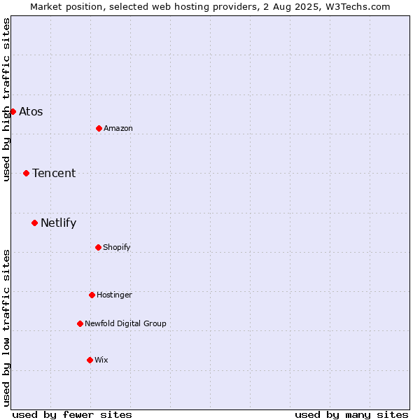 Market position of Netlify vs. Tencent vs. Atos