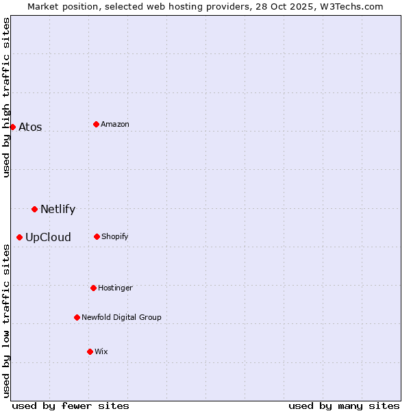 Market position of Netlify vs. UpCloud vs. Atos