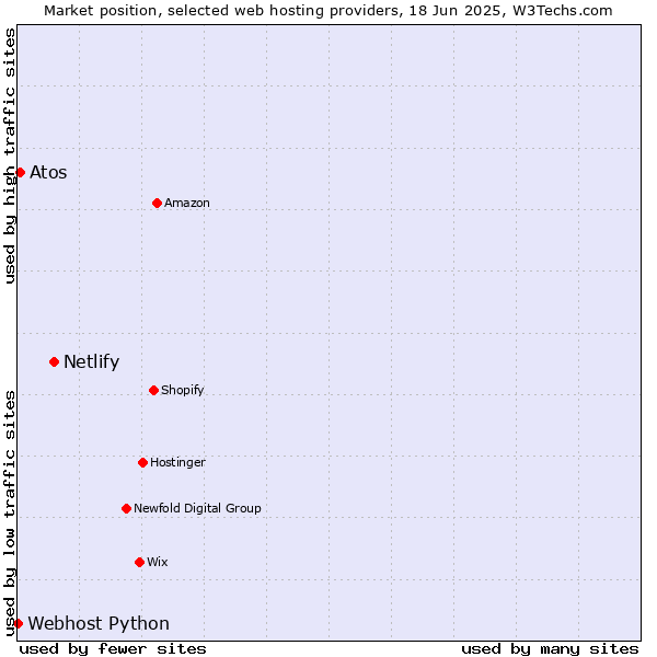 Market position of Netlify vs. Atos vs. Webhost Python