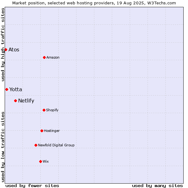 Market position of Netlify vs. Yotta vs. Atos