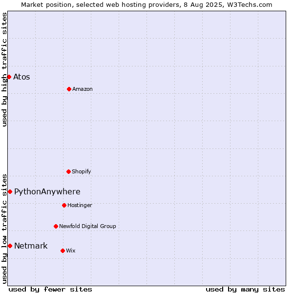 Market position of Netmark vs. PythonAnywhere vs. Atos