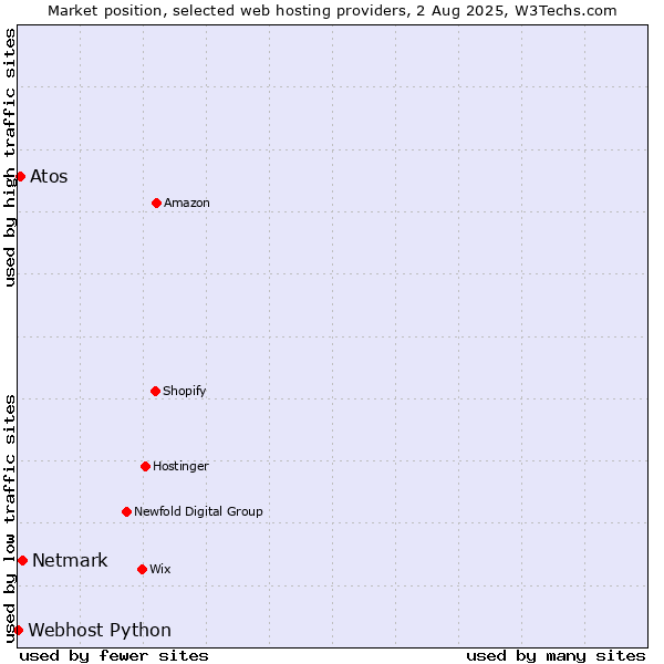 Market position of Netmark vs. Atos vs. Webhost Python