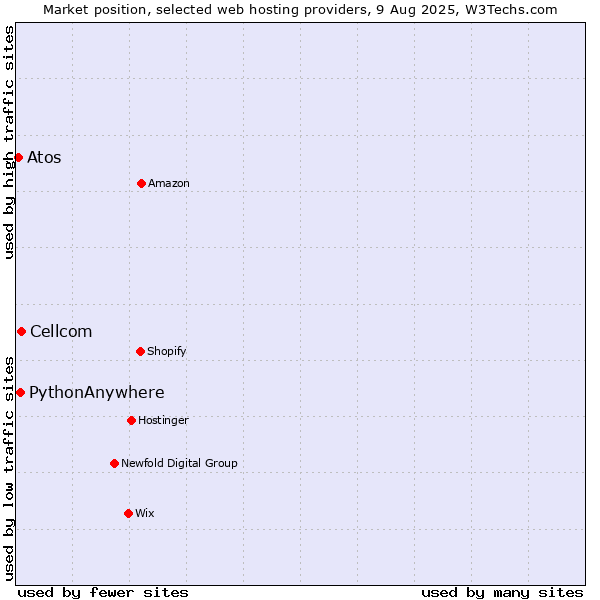 Market position of Cellcom vs. PythonAnywhere vs. Atos