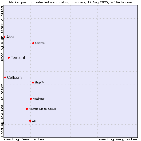 Market position of Tencent vs. Cellcom vs. Atos