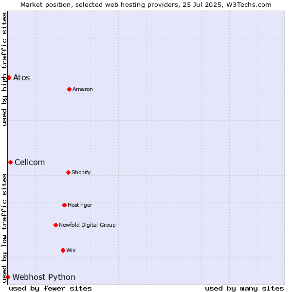 Market position of Cellcom vs. Atos vs. Webhost Python