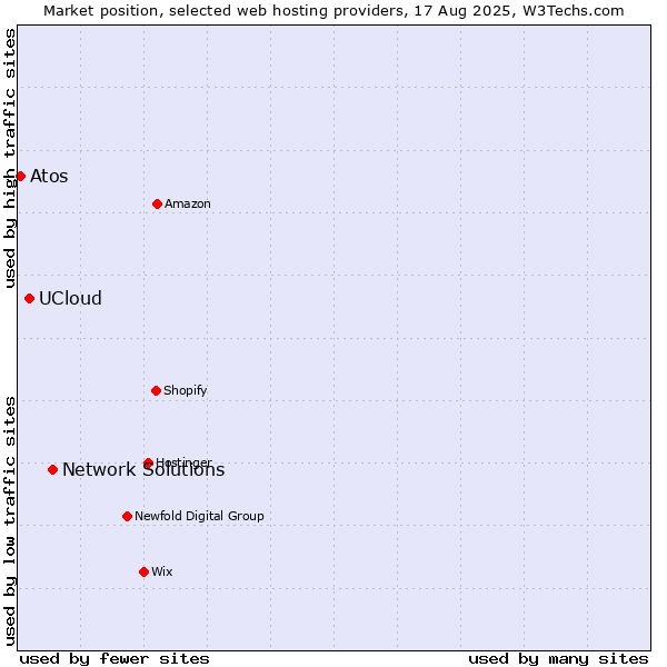 Market position of Network Solutions vs. UCloud vs. Atos