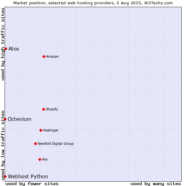Market position of Atos vs. Octenium vs. Webhost Python