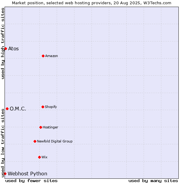 Market position of O.M.C. vs. Atos vs. Webhost Python