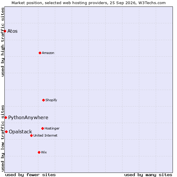 Market position of Opalstack vs. PythonAnywhere vs. Atos