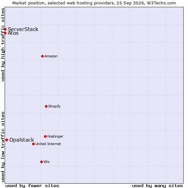 Market position of Opalstack vs. Atos vs. ServerStack