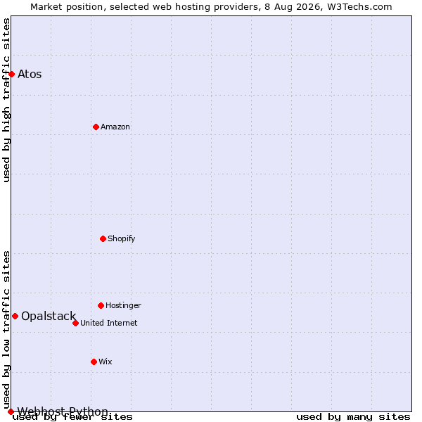 Market position of Opalstack vs. Atos vs. Webhost Python