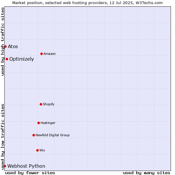Market position of Optimizely vs. Atos vs. Webhost Python