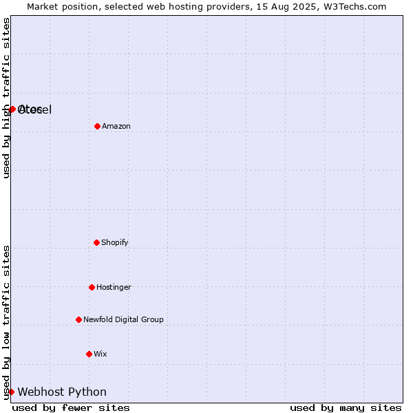 Market position of Atos vs. Webhost Python vs. Otecel