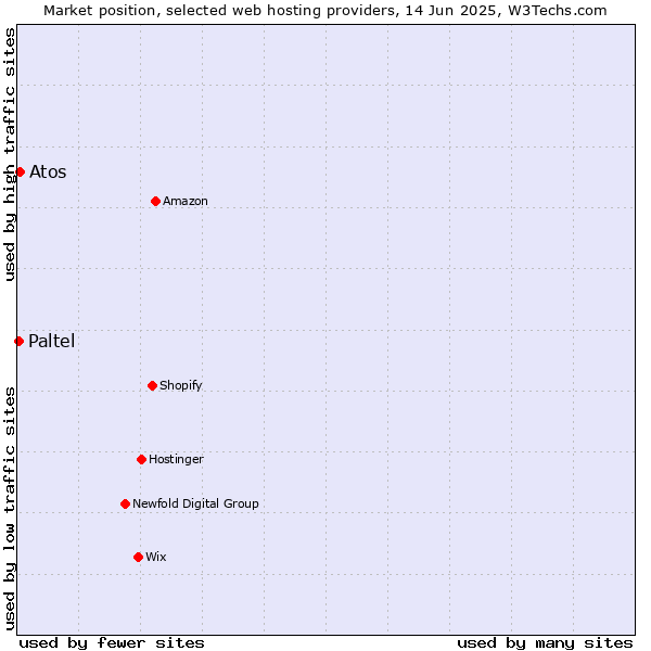 Market position of Atos vs. Paltel