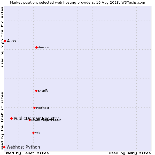 Market position of PublicDomainRegistry vs. Atos vs. Webhost Python