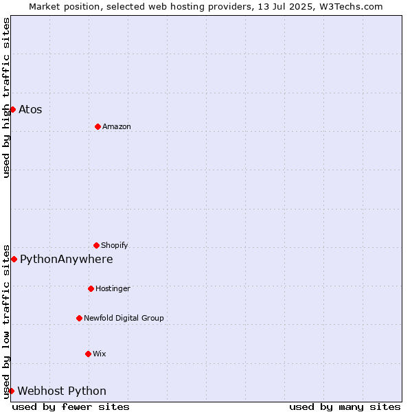 Market position of PythonAnywhere vs. Atos vs. Webhost Python