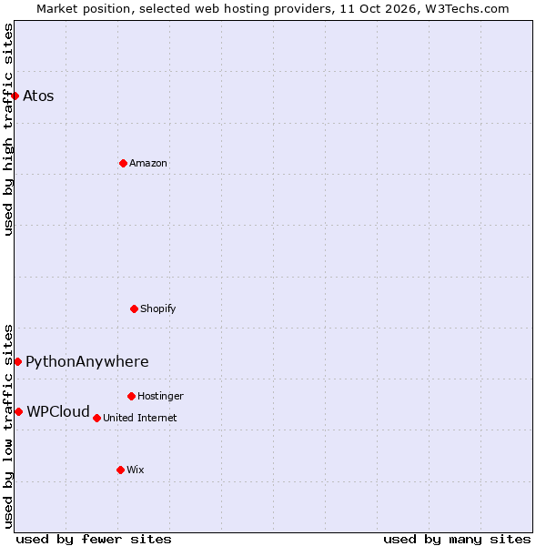 Market position of WPCloud vs. PythonAnywhere vs. Atos