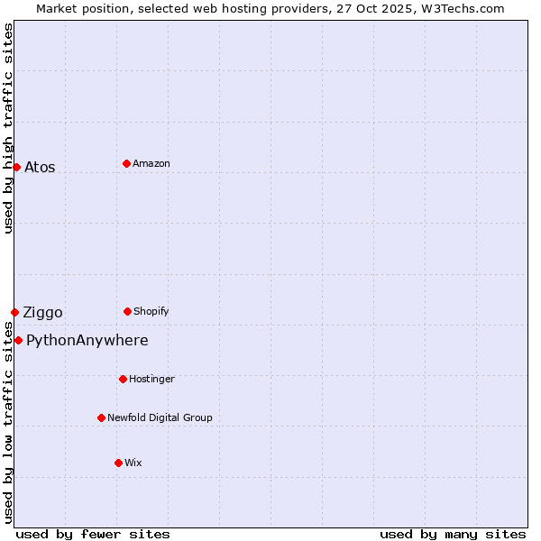 Market position of PythonAnywhere vs. Atos vs. Ziggo
