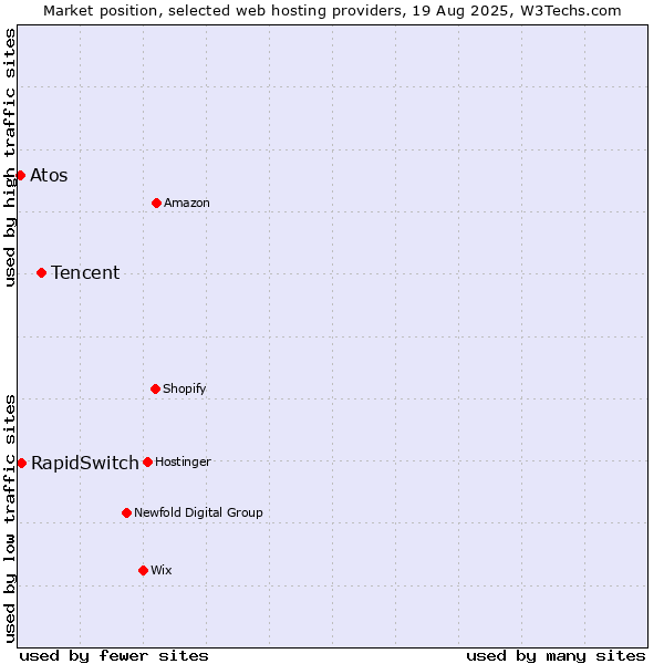 Market position of Tencent vs. RapidSwitch vs. Atos