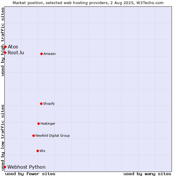 Market position of Atos vs. Root.lu vs. Webhost Python