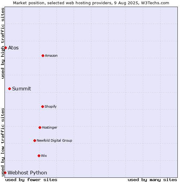 Market position of Summit vs. Atos vs. Webhost Python