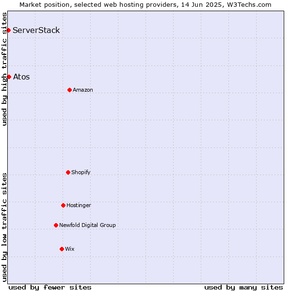 Market position of Atos vs. ServerStack