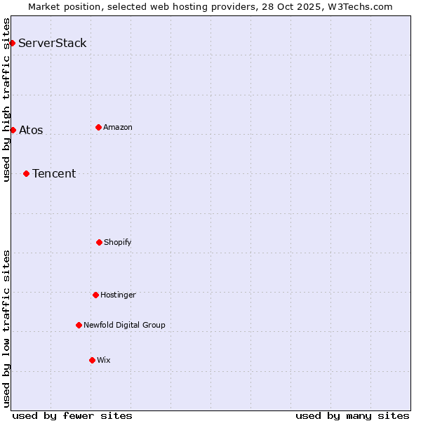 Market position of Tencent vs. Atos vs. ServerStack