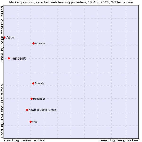 Market position of Tencent vs. Atos