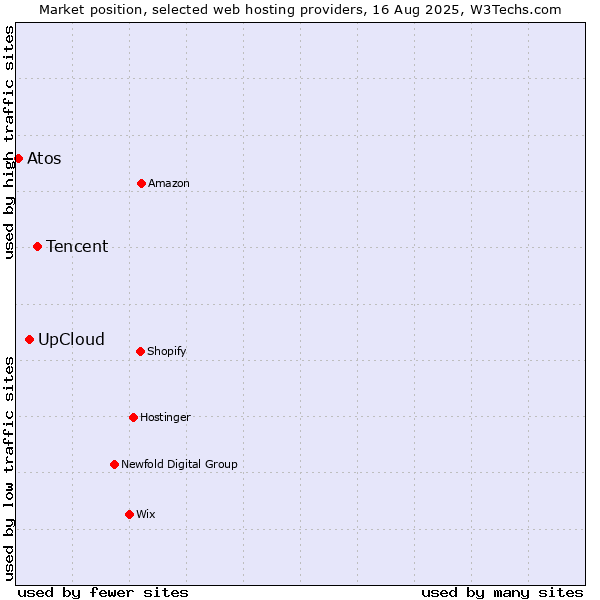 Market position of Tencent vs. UpCloud vs. Atos